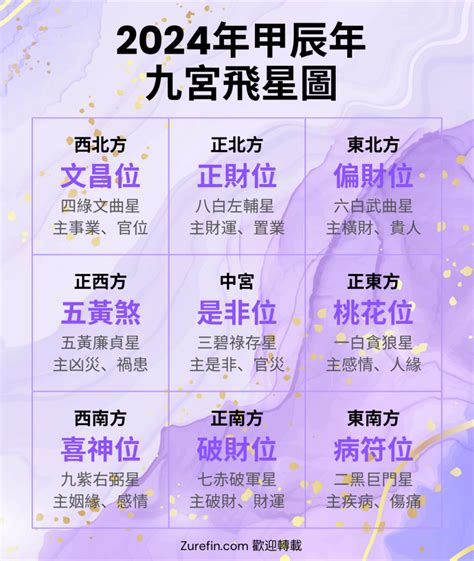 九運飛星圖|2024吉凶方位圖